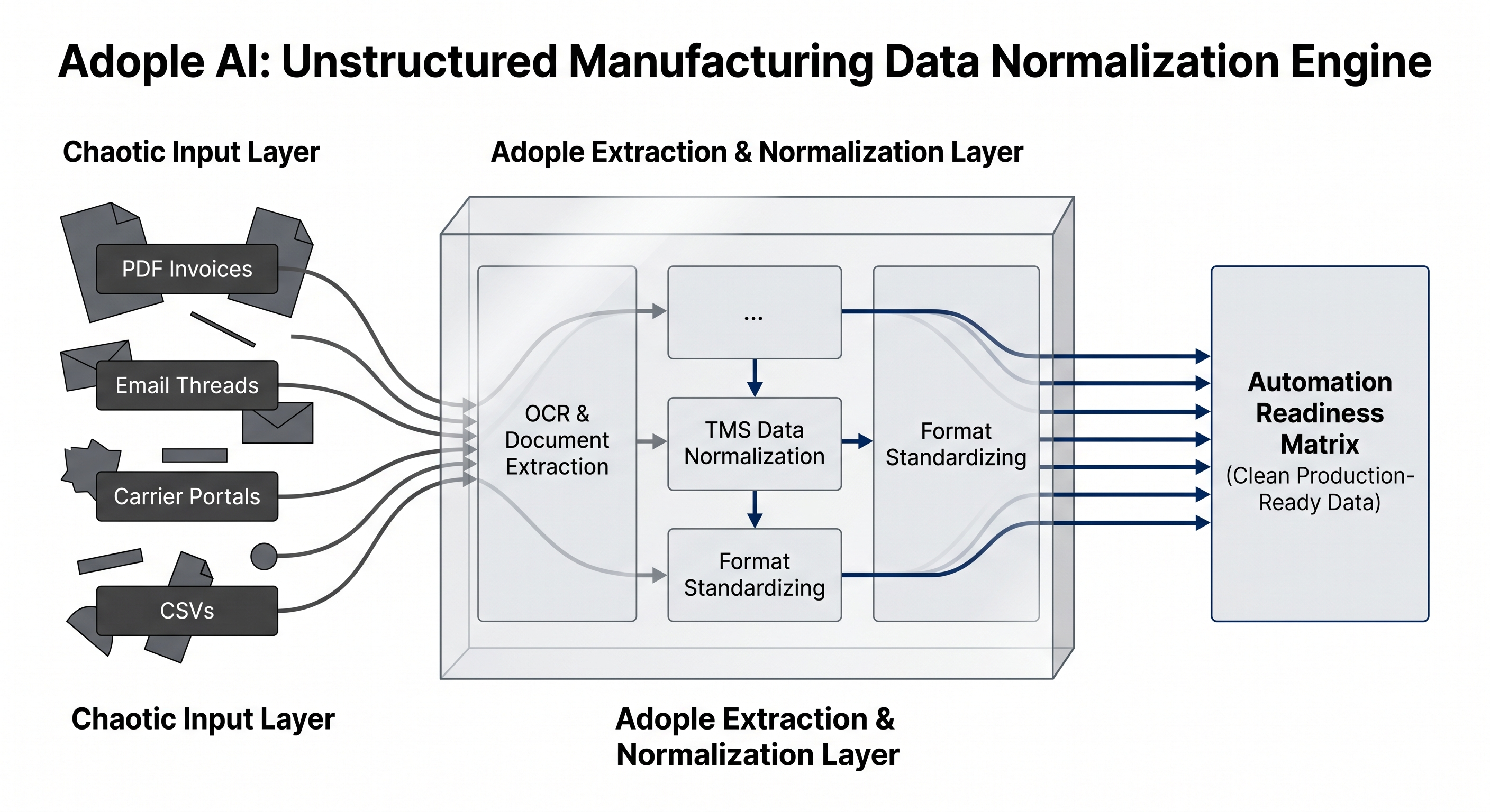 Adople AI Enterprise Solutions